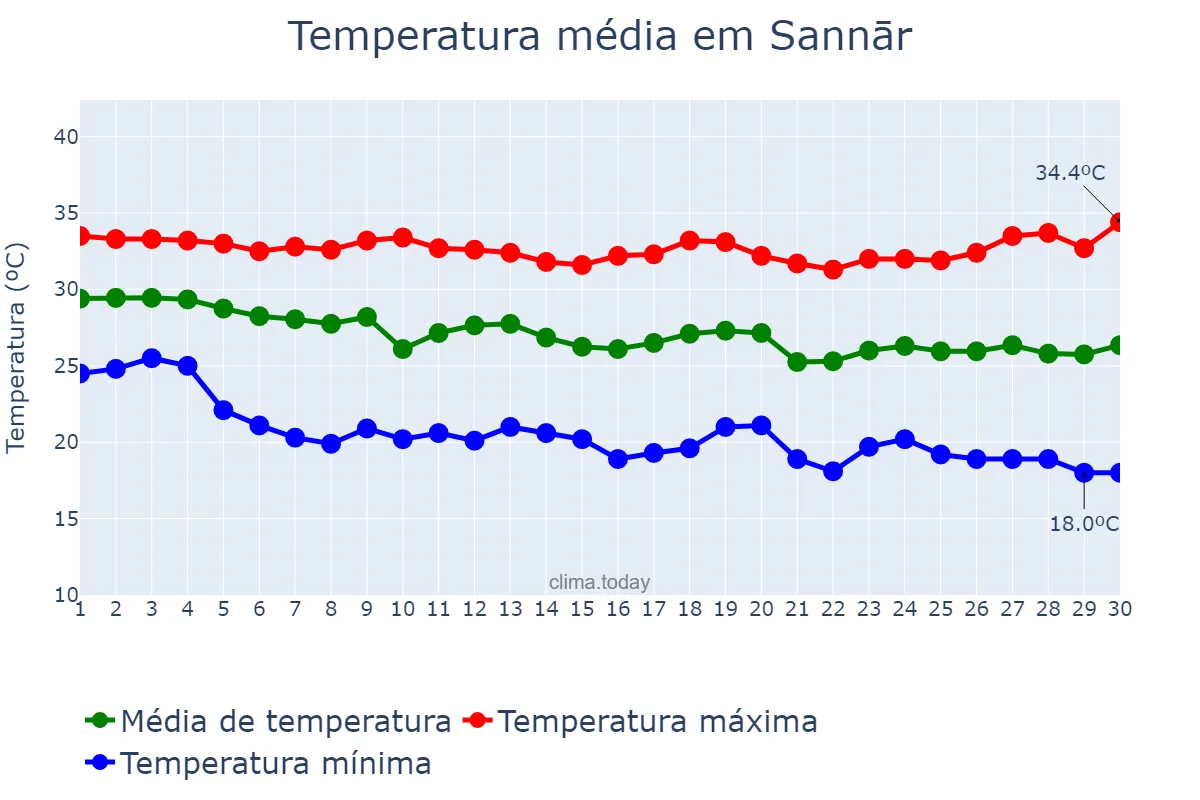 Temperatura em novembro em Sannār, Sennar, SD