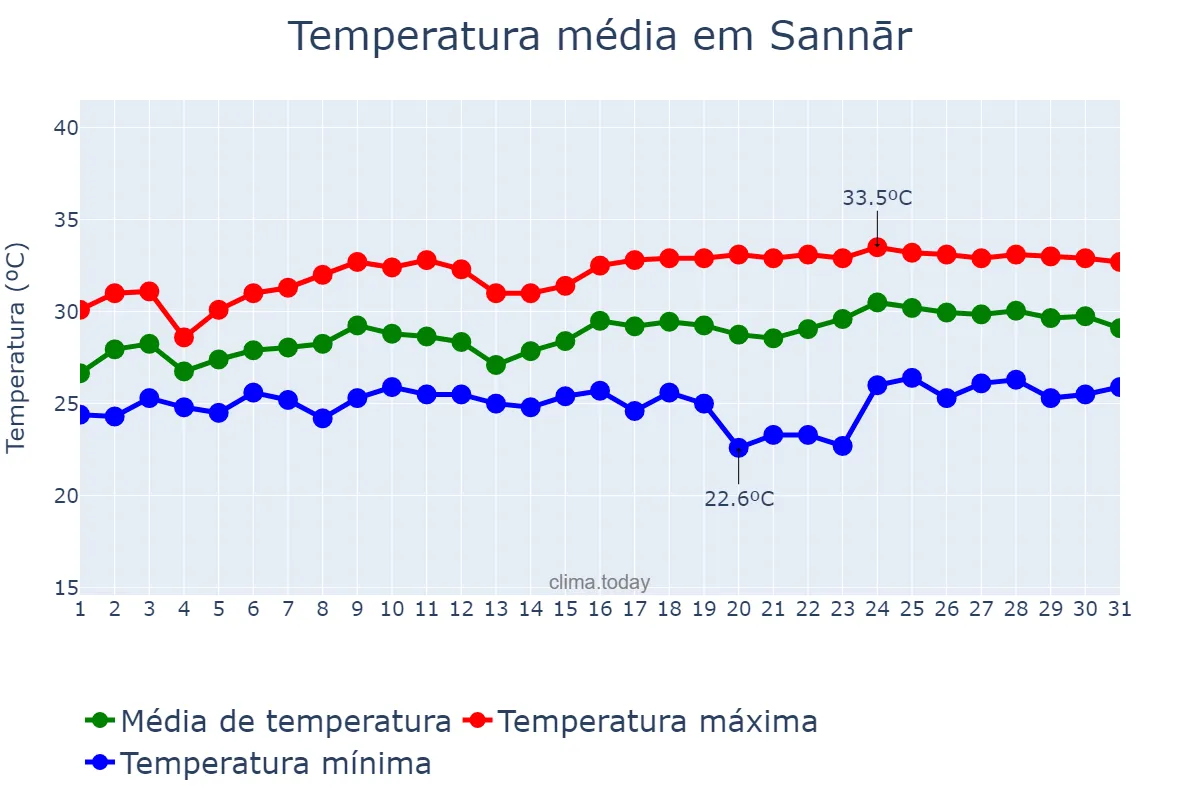 Temperatura em outubro em Sannār, Sennar, SD