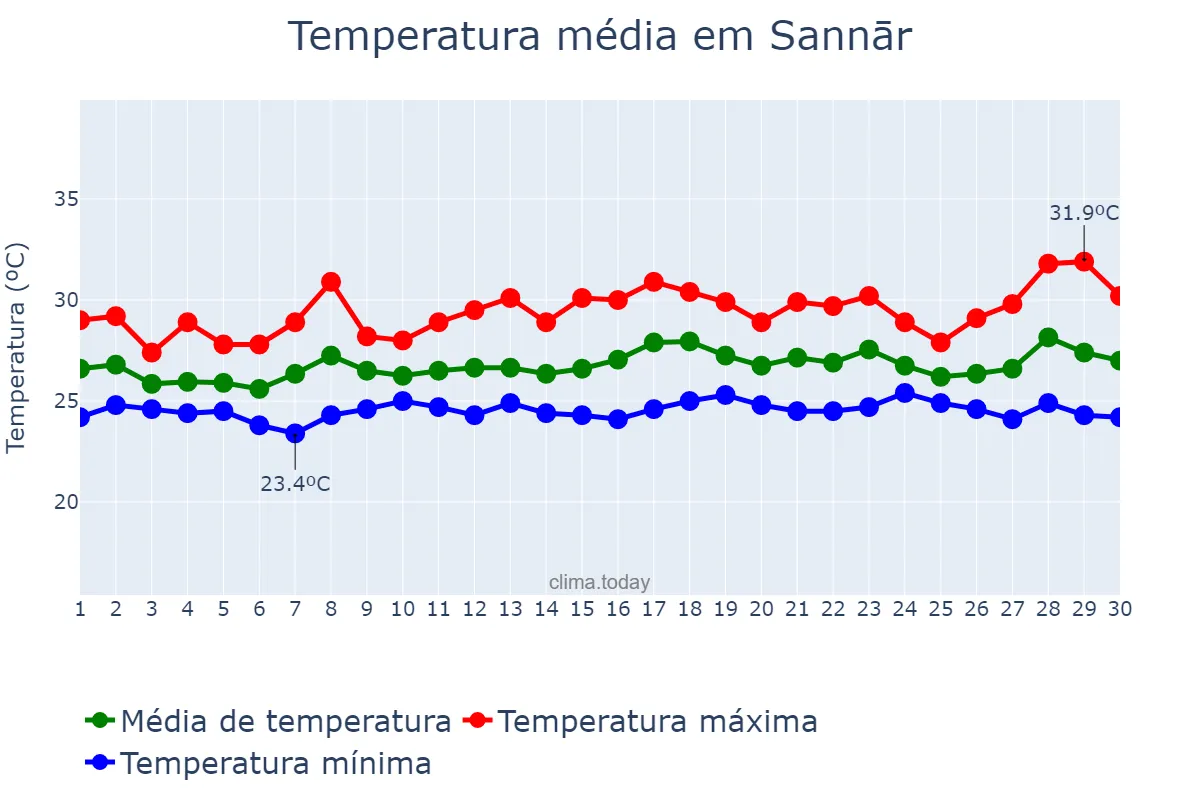 Temperatura em setembro em Sannār, Sennar, SD