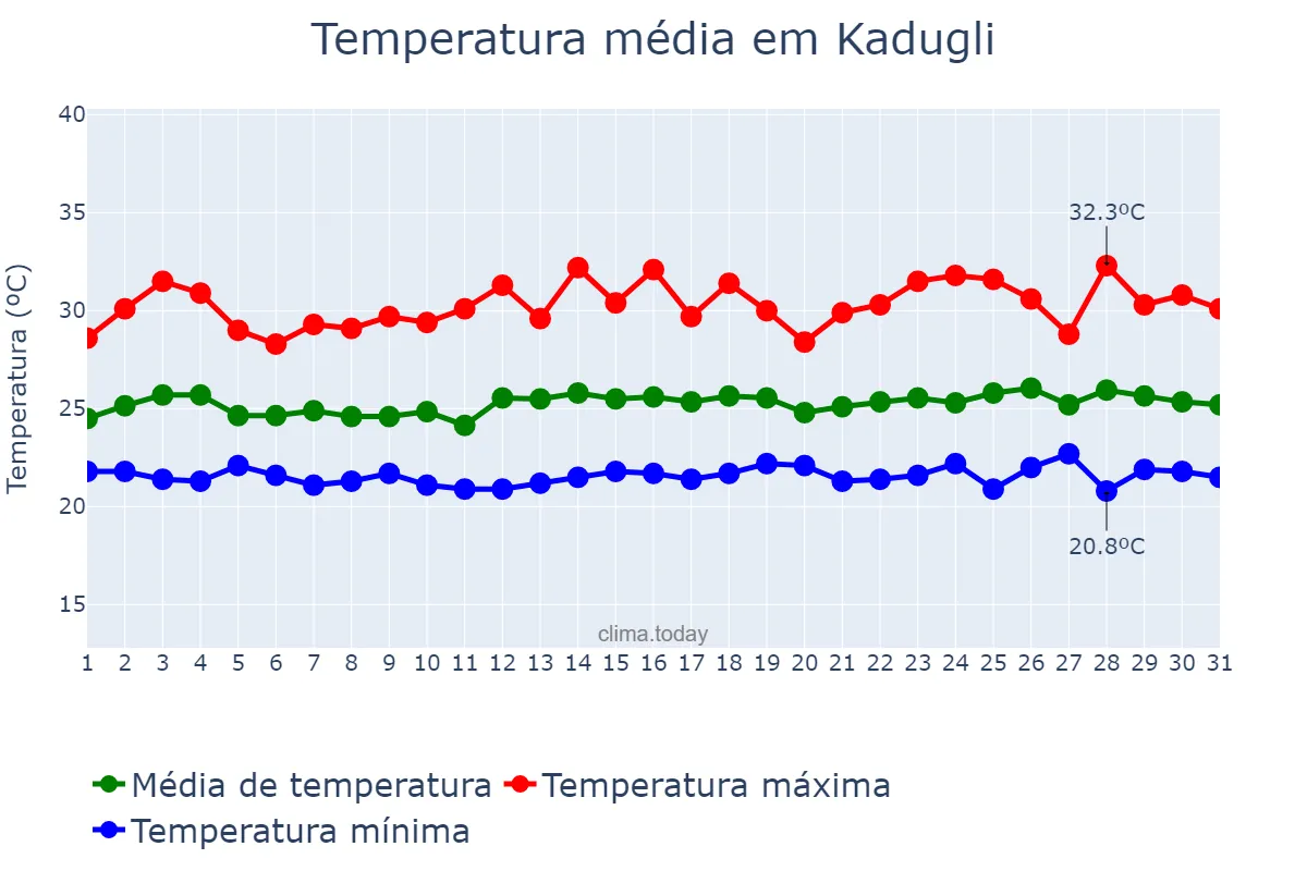 Temperatura em agosto em Kadugli, South Kordofan, SD
