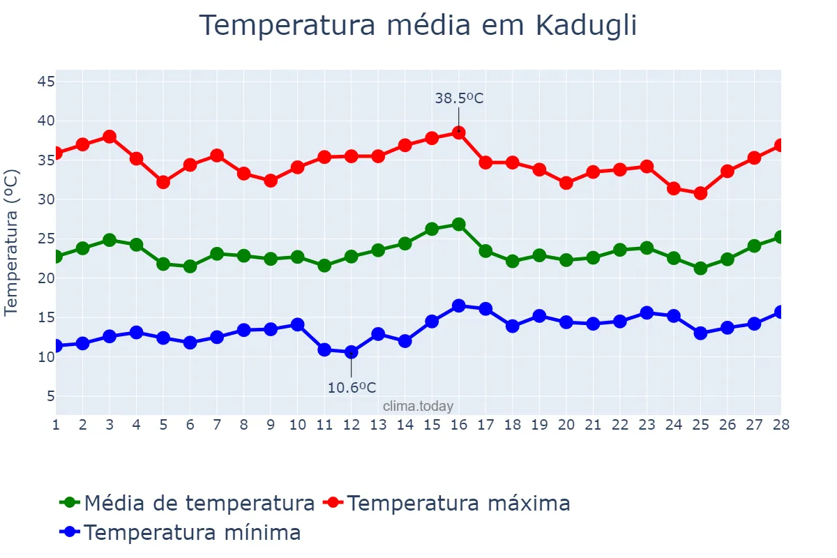Temperatura em fevereiro em Kadugli, South Kordofan, SD