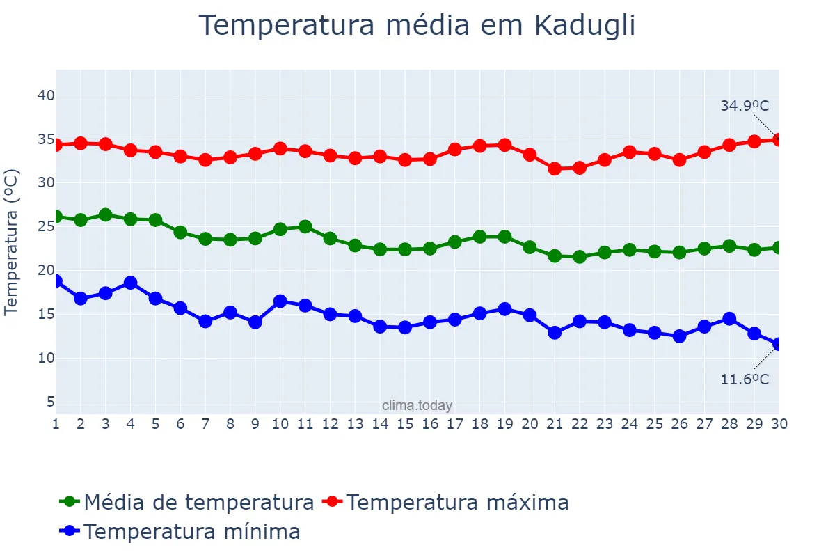 Temperatura em novembro em Kadugli, South Kordofan, SD