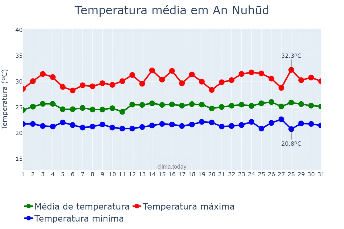 Temperatura em agosto em An Nuhūd, Western Kordofan, SD