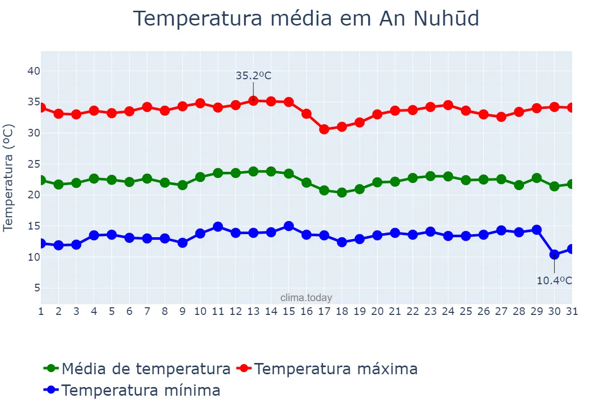 Temperatura em dezembro em An Nuhūd, Western Kordofan, SD
