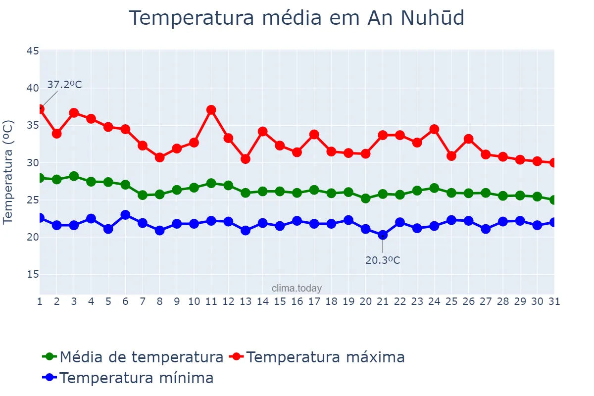 Temperatura em julho em An Nuhūd, Western Kordofan, SD