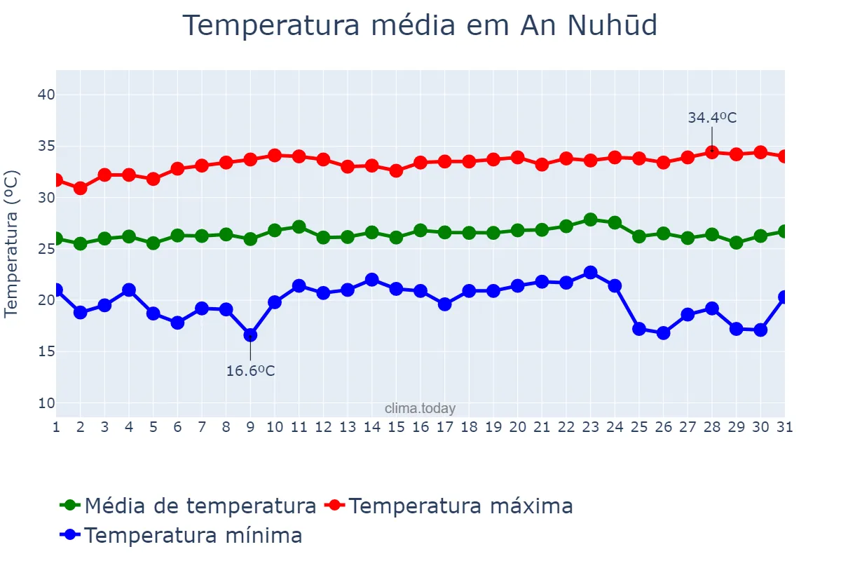 Temperatura em outubro em An Nuhūd, Western Kordofan, SD