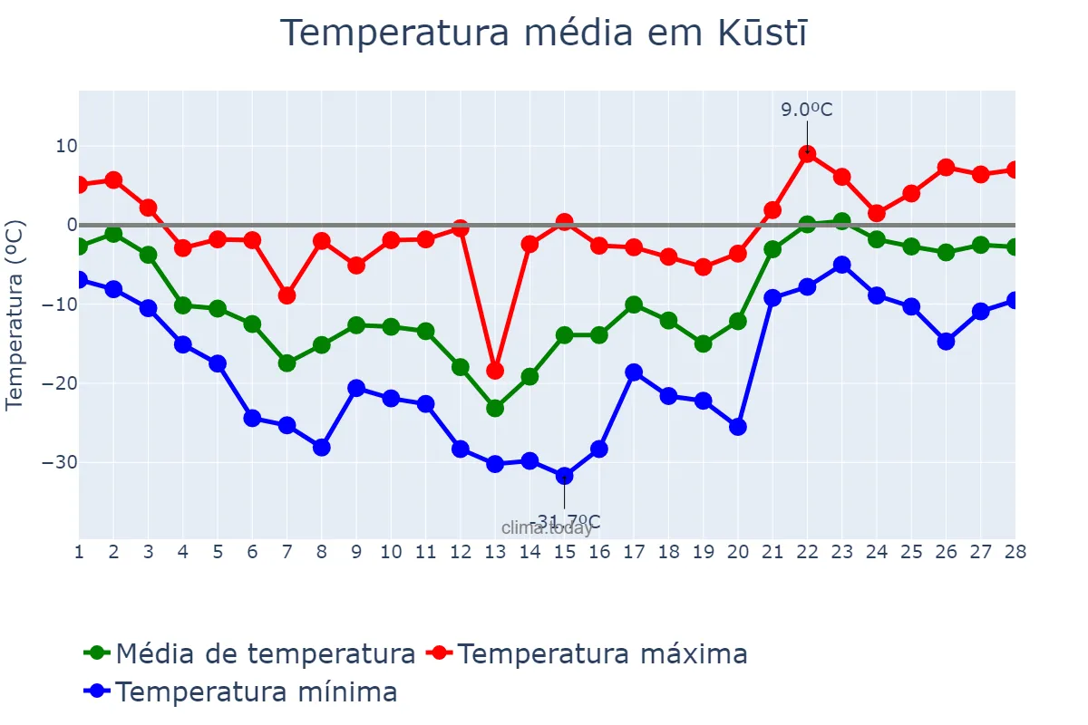 Temperatura em fevereiro em Kūstī, White Nile, SD
