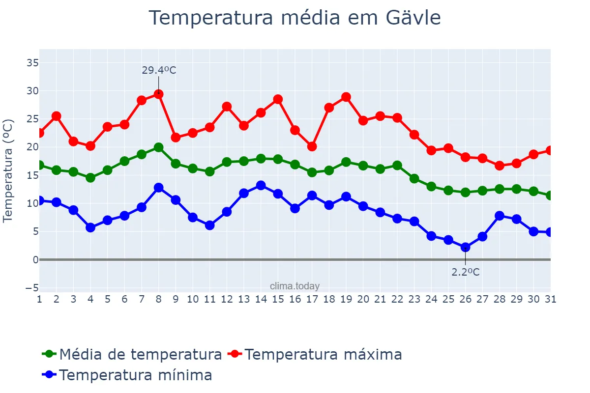 Temperatura em agosto em Gävle, Gävleborg, SE