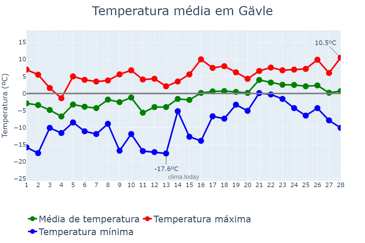 Temperatura em fevereiro em Gävle, Gävleborg, SE
