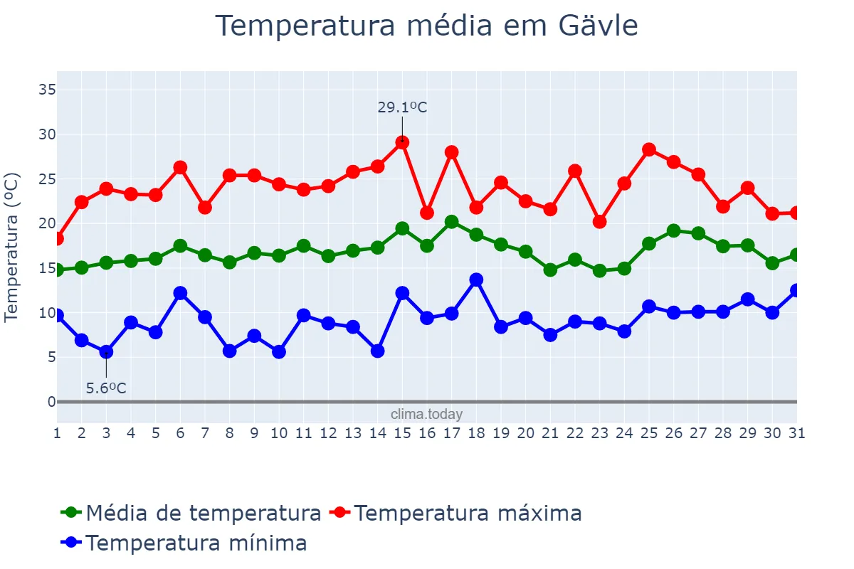 Temperatura em julho em Gävle, Gävleborg, SE