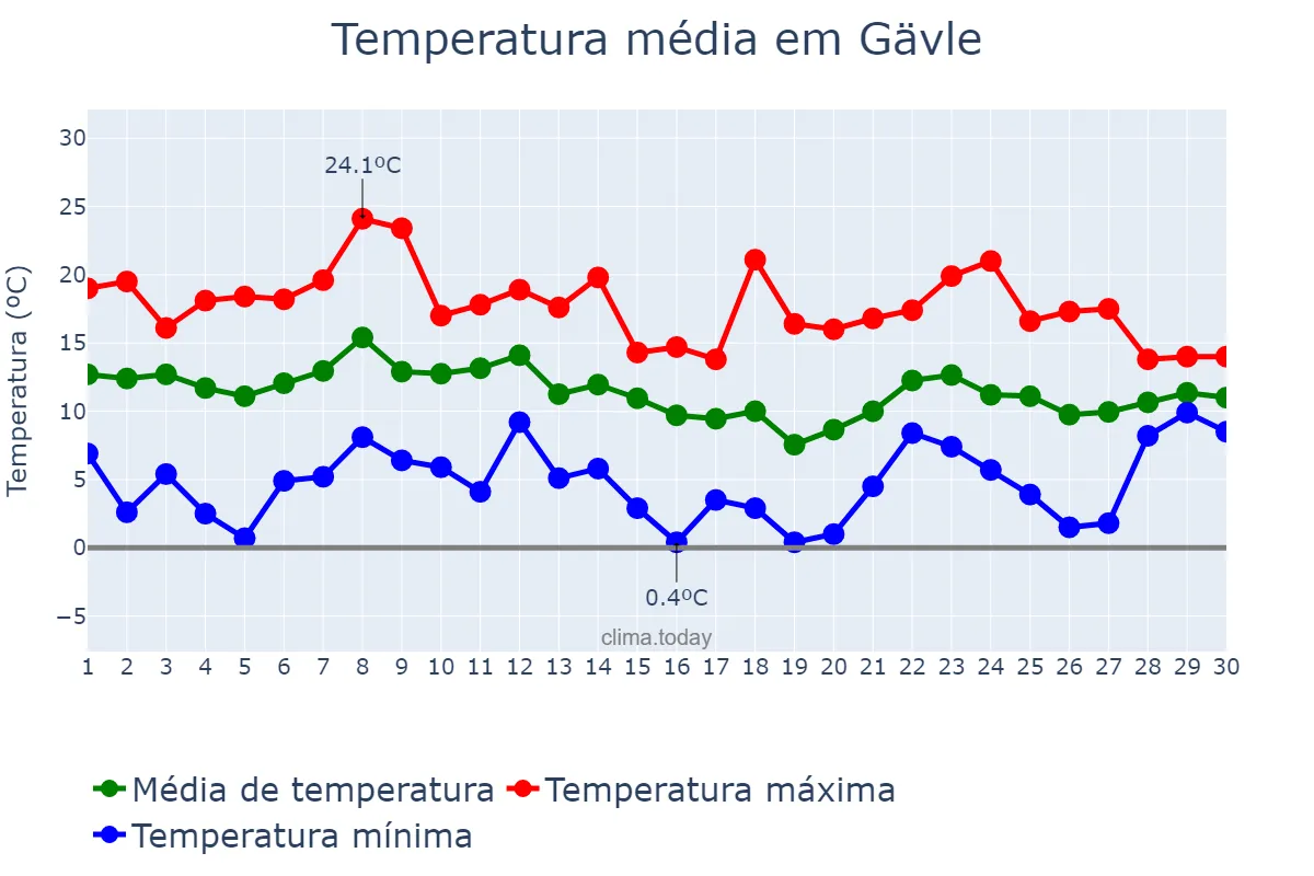 Temperatura em setembro em Gävle, Gävleborg, SE