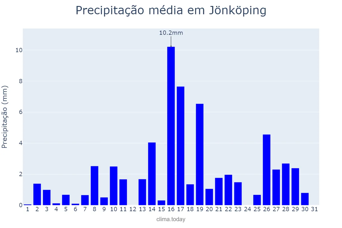 Precipitação em agosto em Jönköping, Jönköping, SE