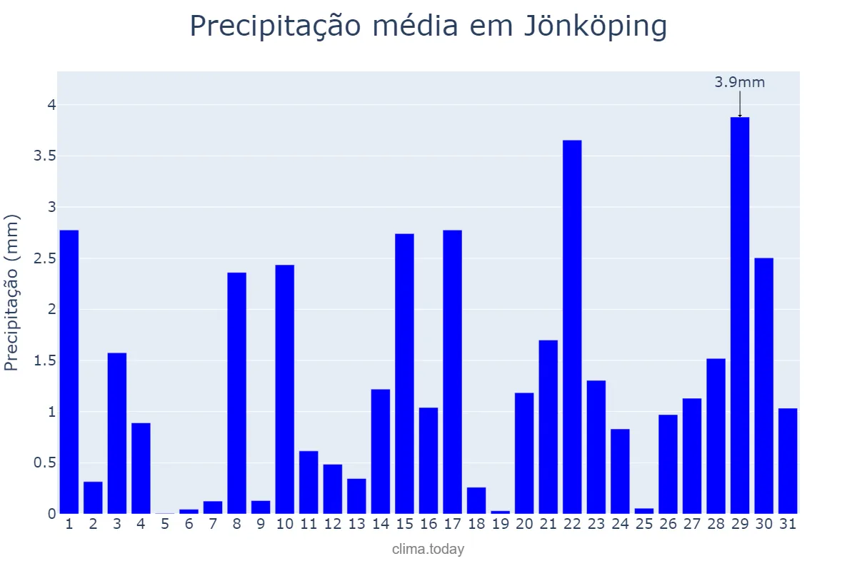 Precipitação em dezembro em Jönköping, Jönköping, SE