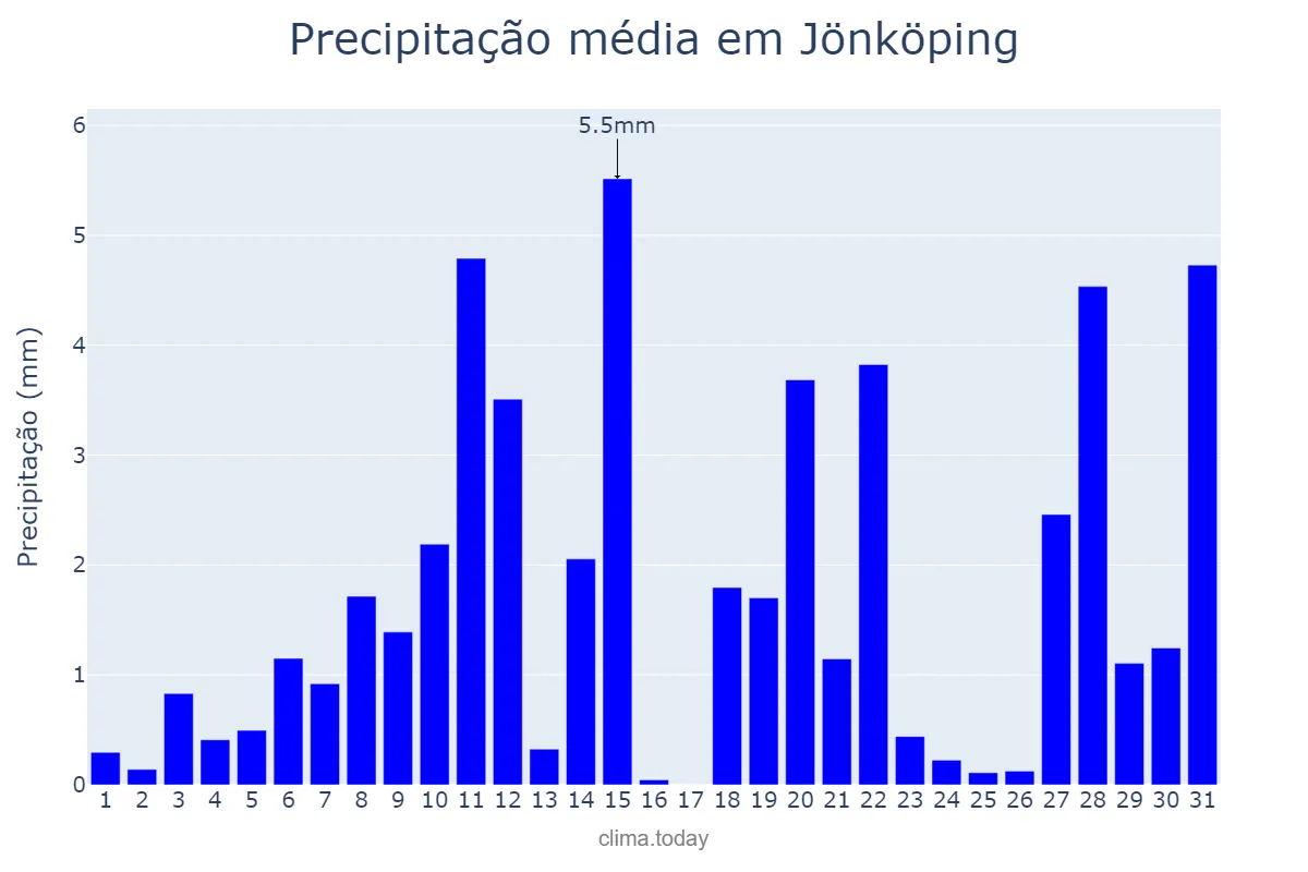 Precipitação em janeiro em Jönköping, Jönköping, SE