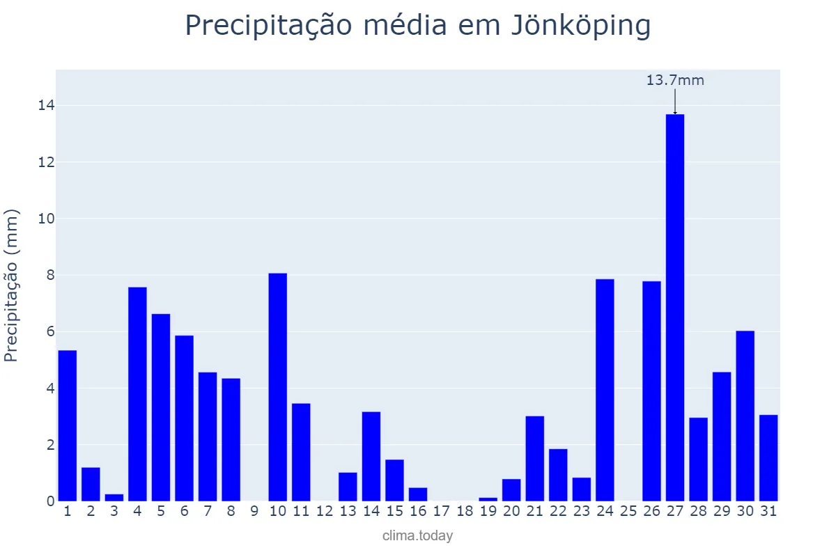 Precipitação em julho em Jönköping, Jönköping, SE