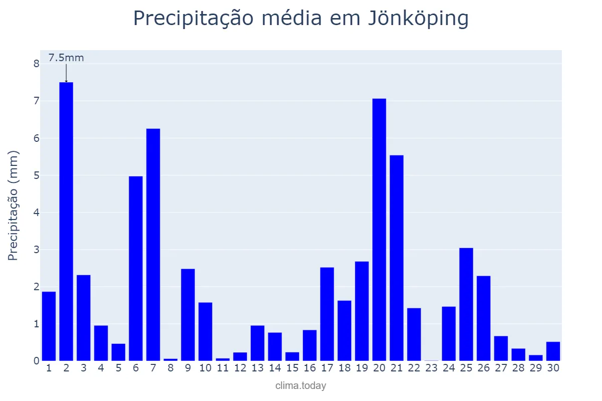 Precipitação em novembro em Jönköping, Jönköping, SE