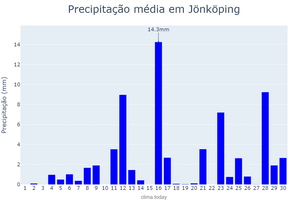 Precipitação em setembro em Jönköping, Jönköping, SE