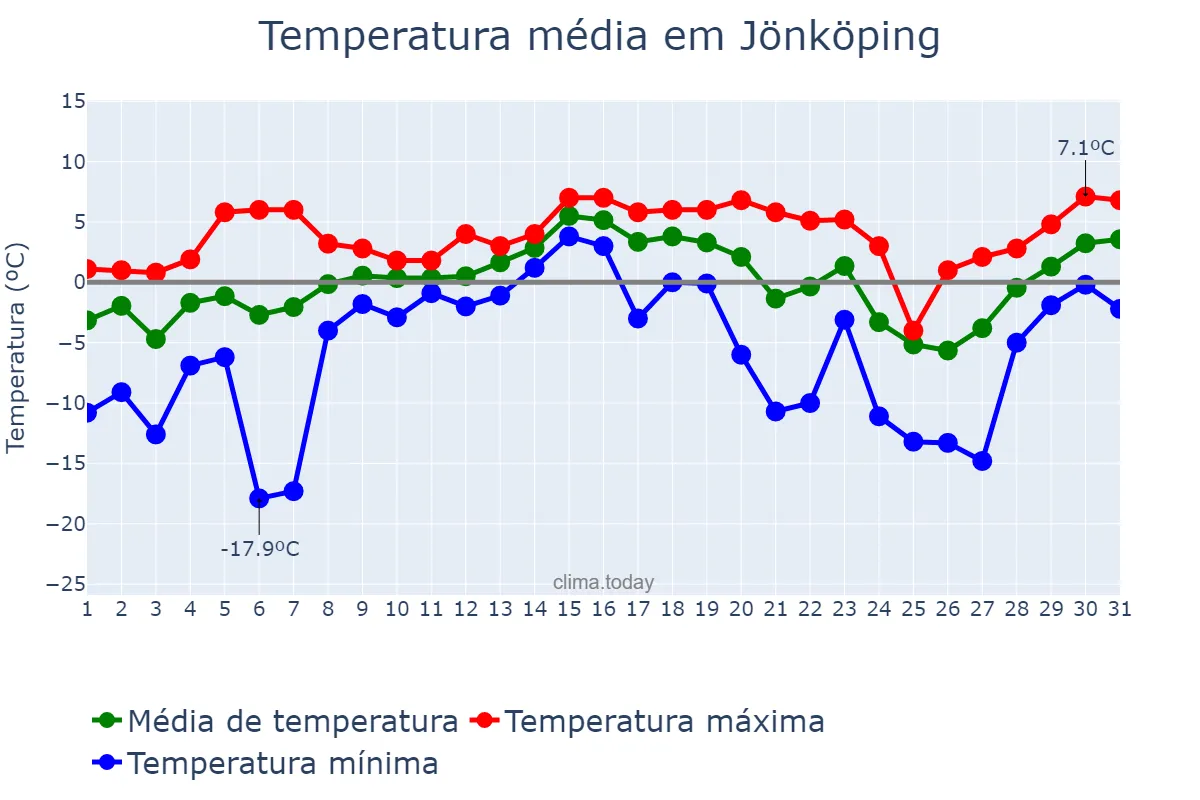 Temperatura em dezembro em Jönköping, Jönköping, SE