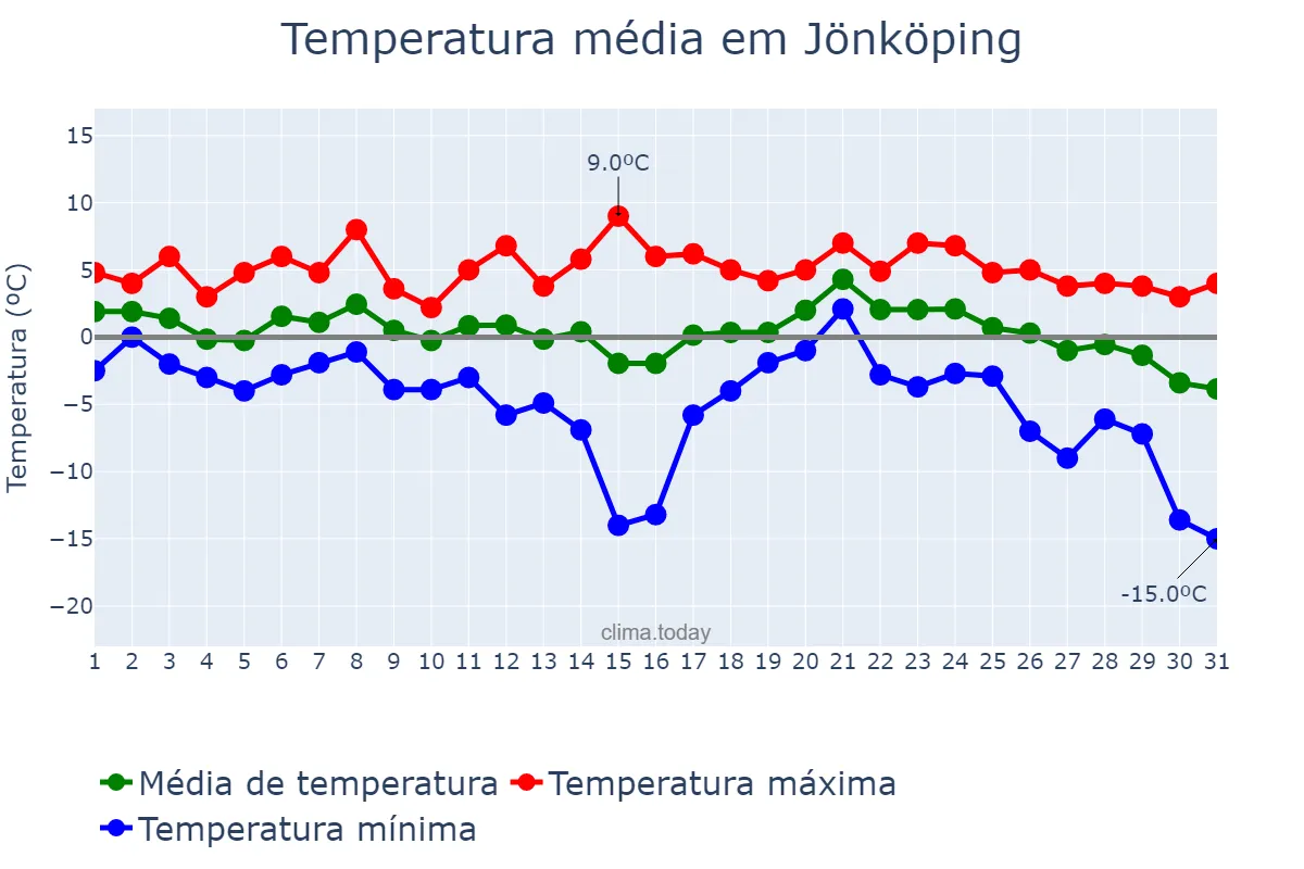Temperatura em janeiro em Jönköping, Jönköping, SE