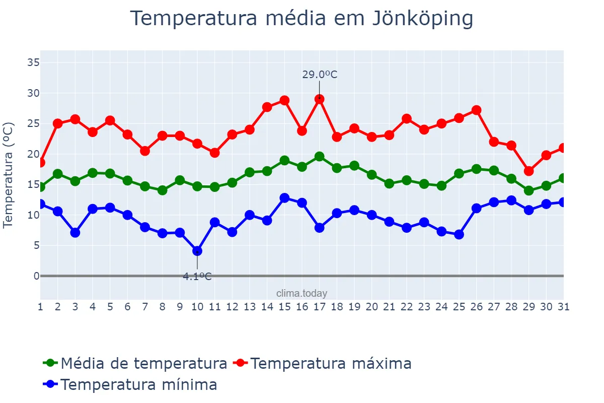 Temperatura em julho em Jönköping, Jönköping, SE