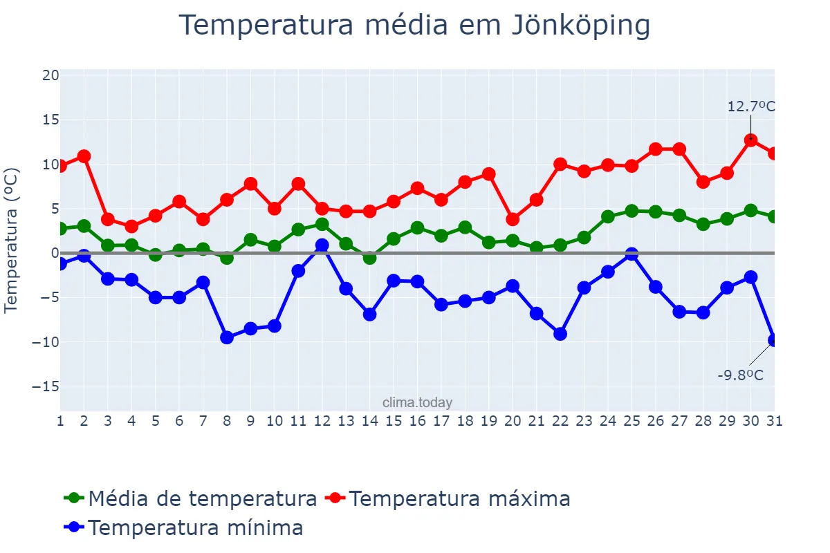 Temperatura em marco em Jönköping, Jönköping, SE
