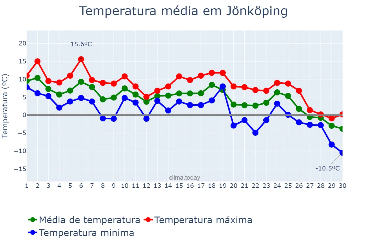 Temperatura em novembro em Jönköping, Jönköping, SE