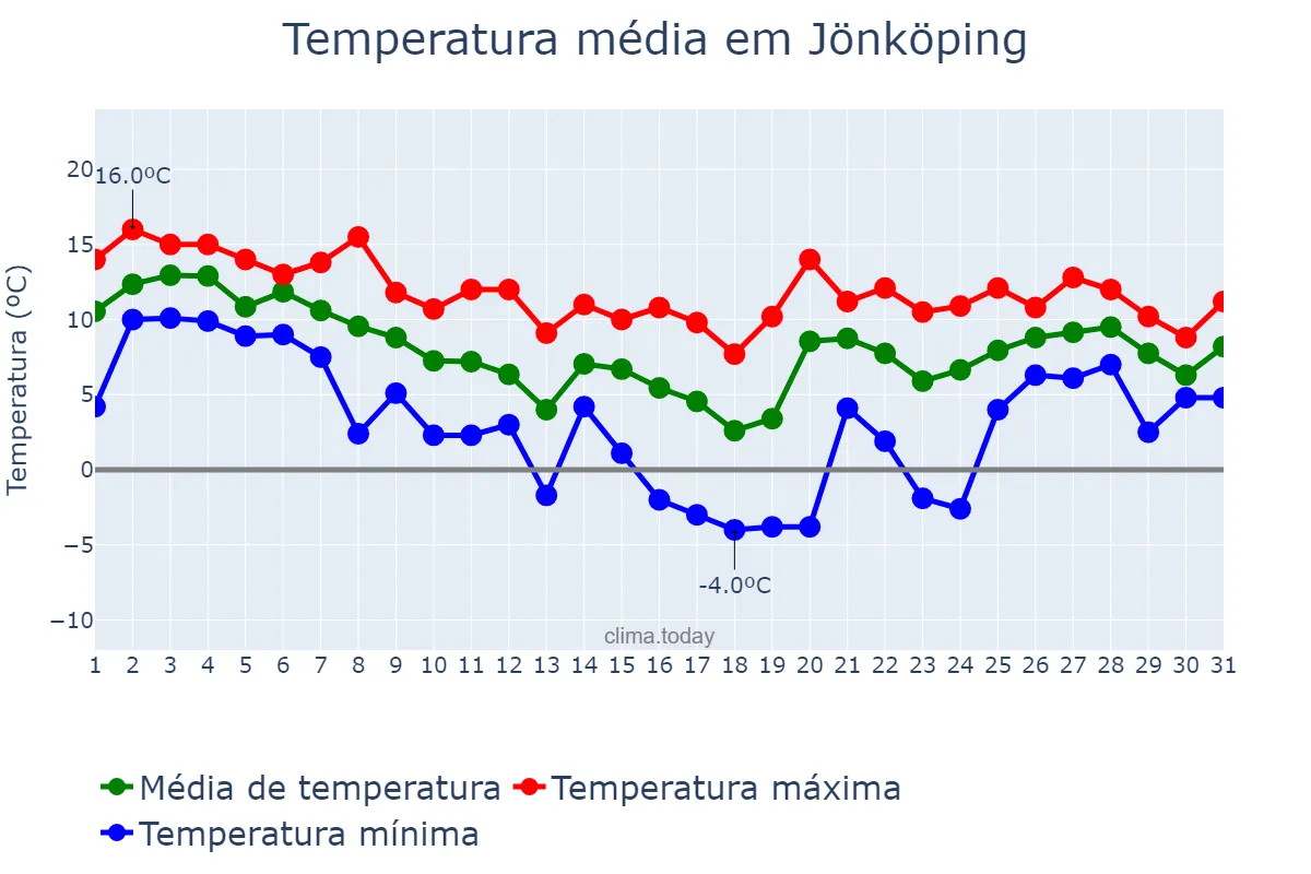 Temperatura em outubro em Jönköping, Jönköping, SE