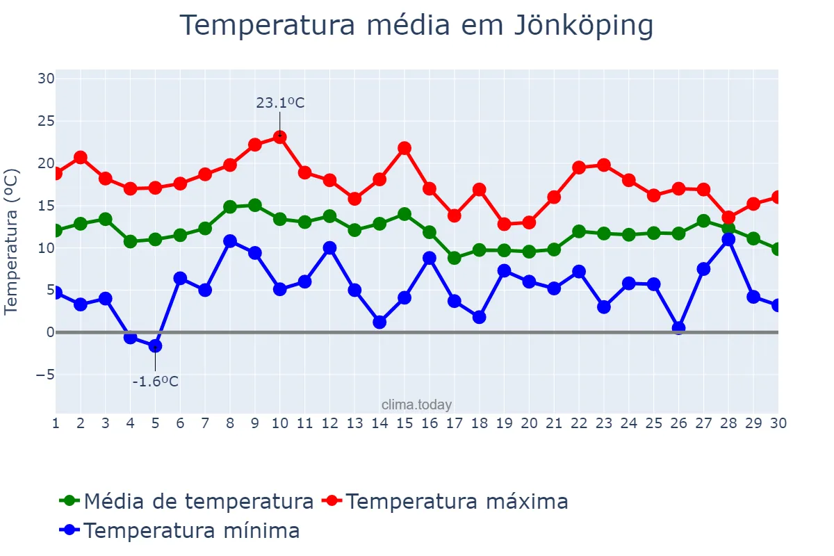 Temperatura em setembro em Jönköping, Jönköping, SE