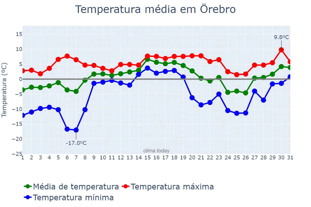 Temperatura em dezembro em Örebro, Örebro, SE