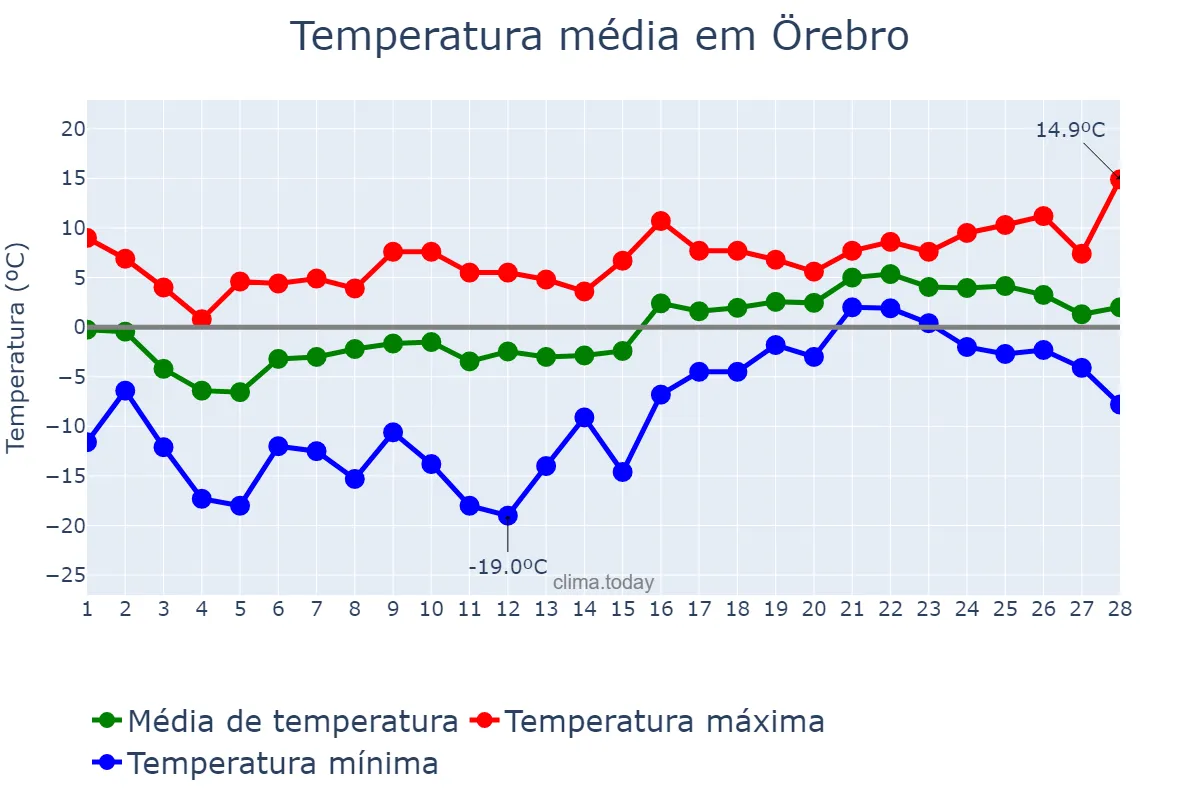Temperatura em fevereiro em Örebro, Örebro, SE