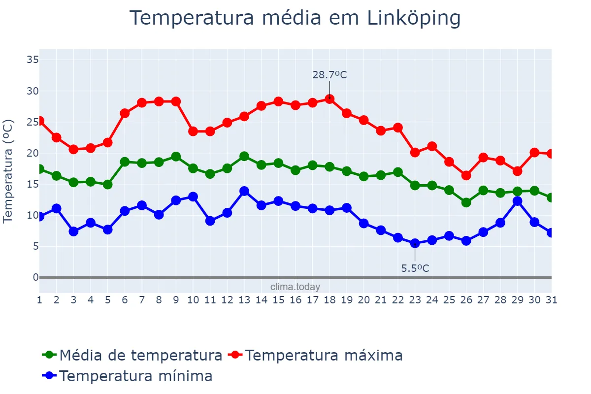 Temperatura em agosto em Linköping, Östergötland, SE