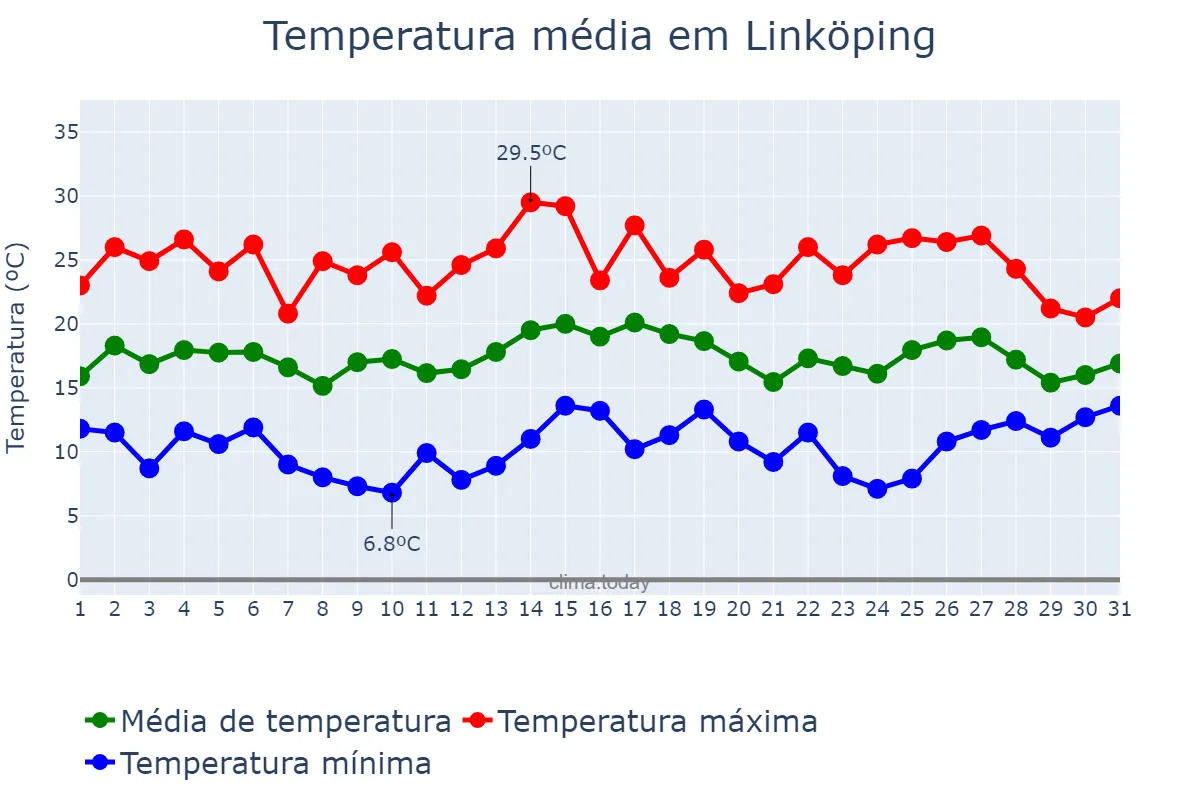 Temperatura em julho em Linköping, Östergötland, SE