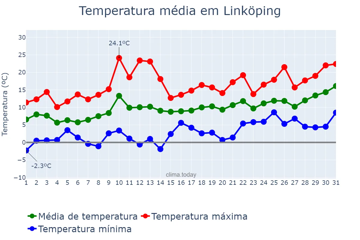 Temperatura em maio em Linköping, Östergötland, SE