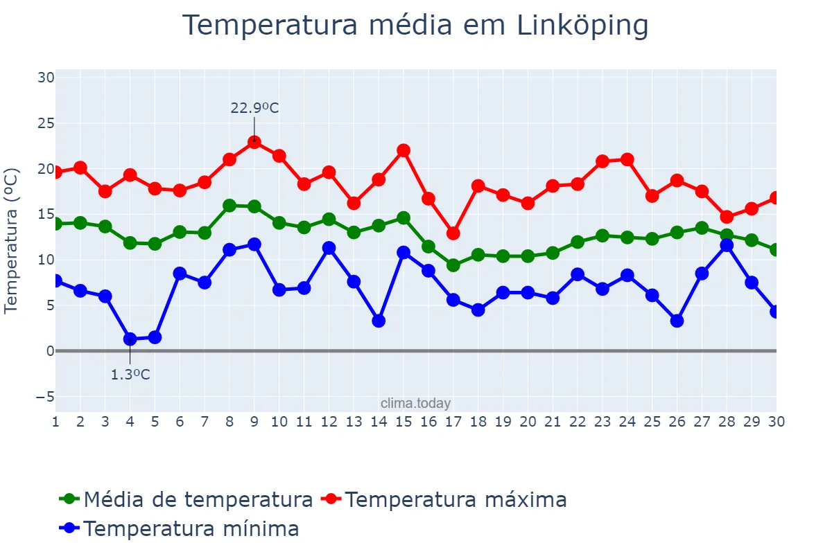 Temperatura em setembro em Linköping, Östergötland, SE