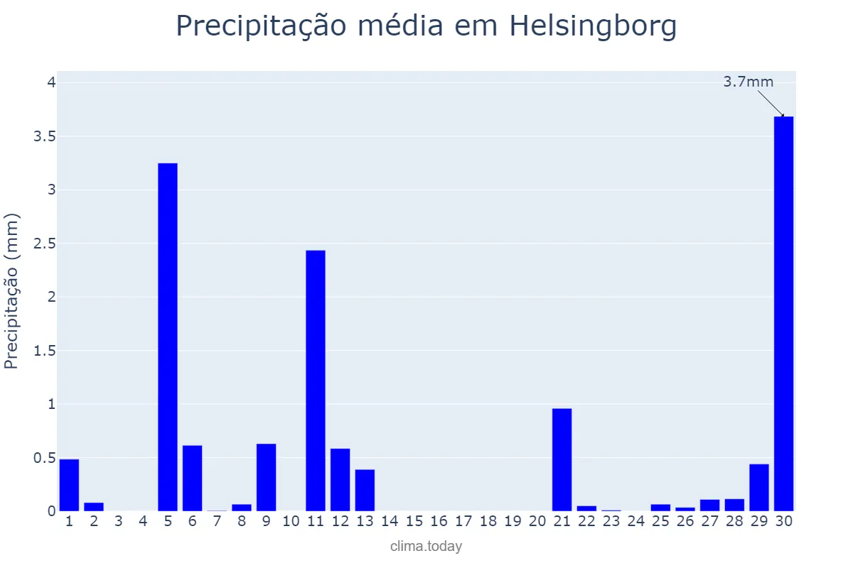 Precipitação em abril em Helsingborg, Skåne, SE
