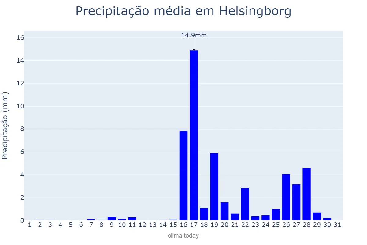 Precipitação em agosto em Helsingborg, Skåne, SE