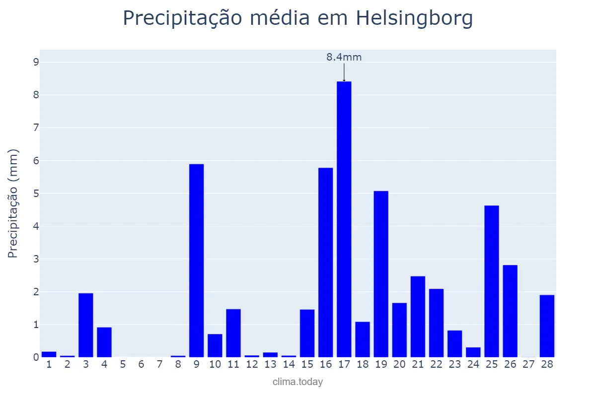 Precipitação em fevereiro em Helsingborg, Skåne, SE