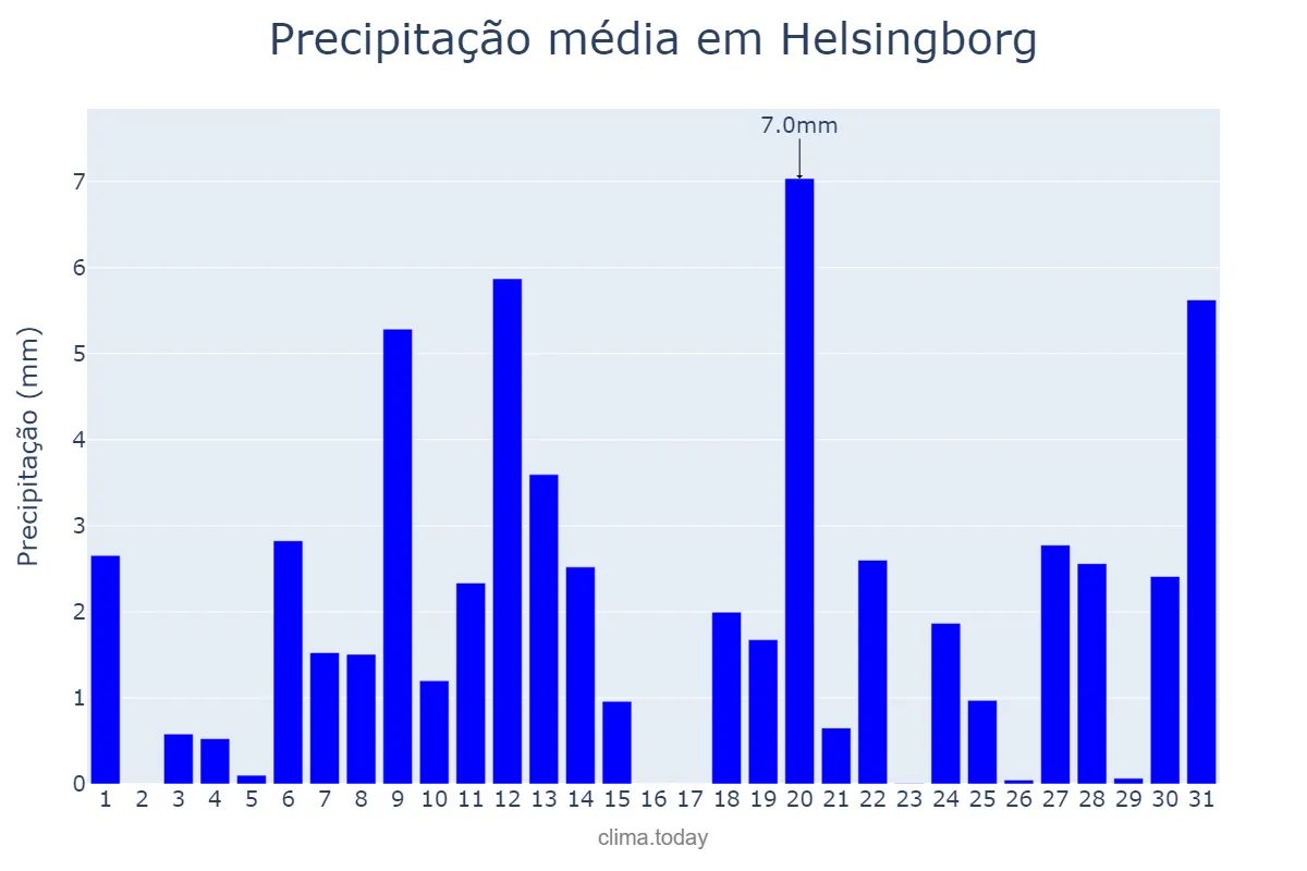 Precipitação em janeiro em Helsingborg, Skåne, SE