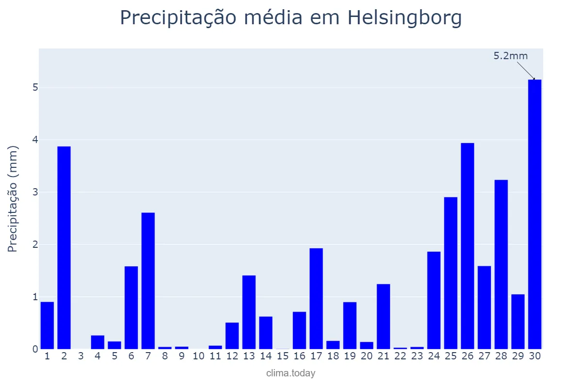 Precipitação em novembro em Helsingborg, Skåne, SE