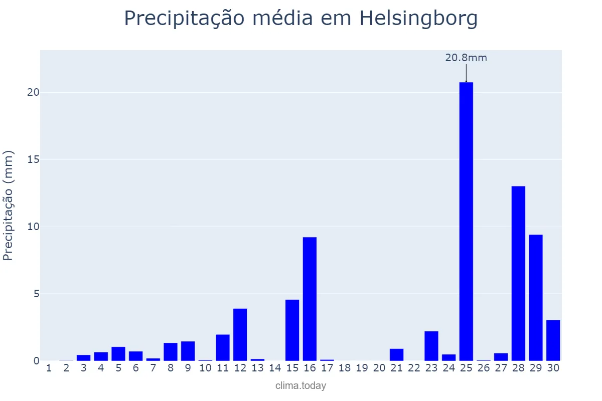 Precipitação em setembro em Helsingborg, Skåne, SE