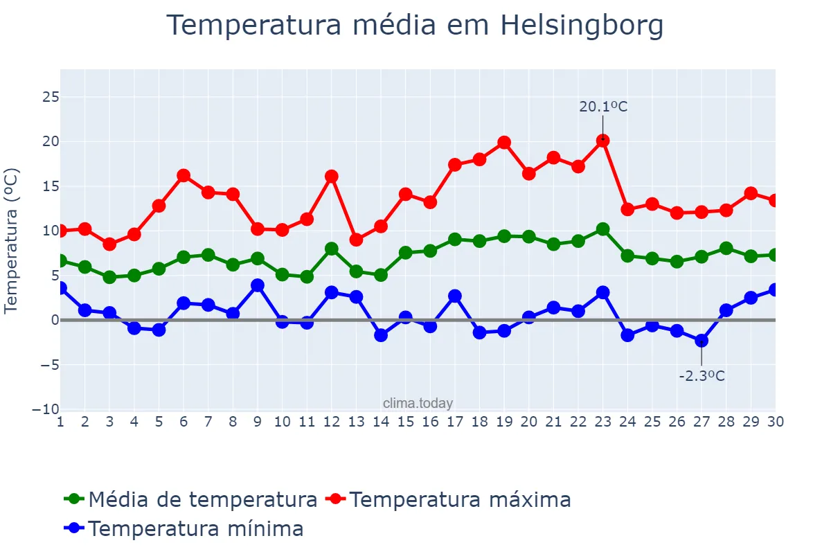 Temperatura em abril em Helsingborg, Skåne, SE