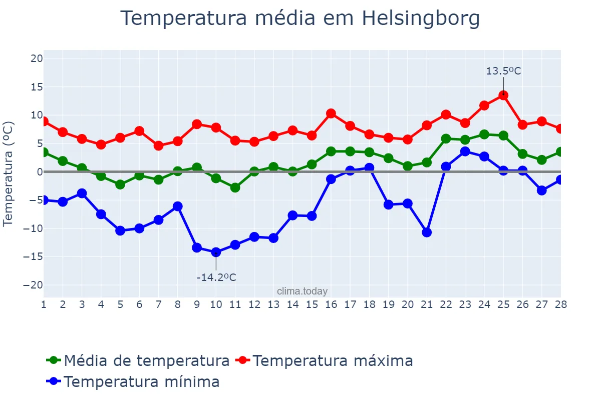 Temperatura em fevereiro em Helsingborg, Skåne, SE