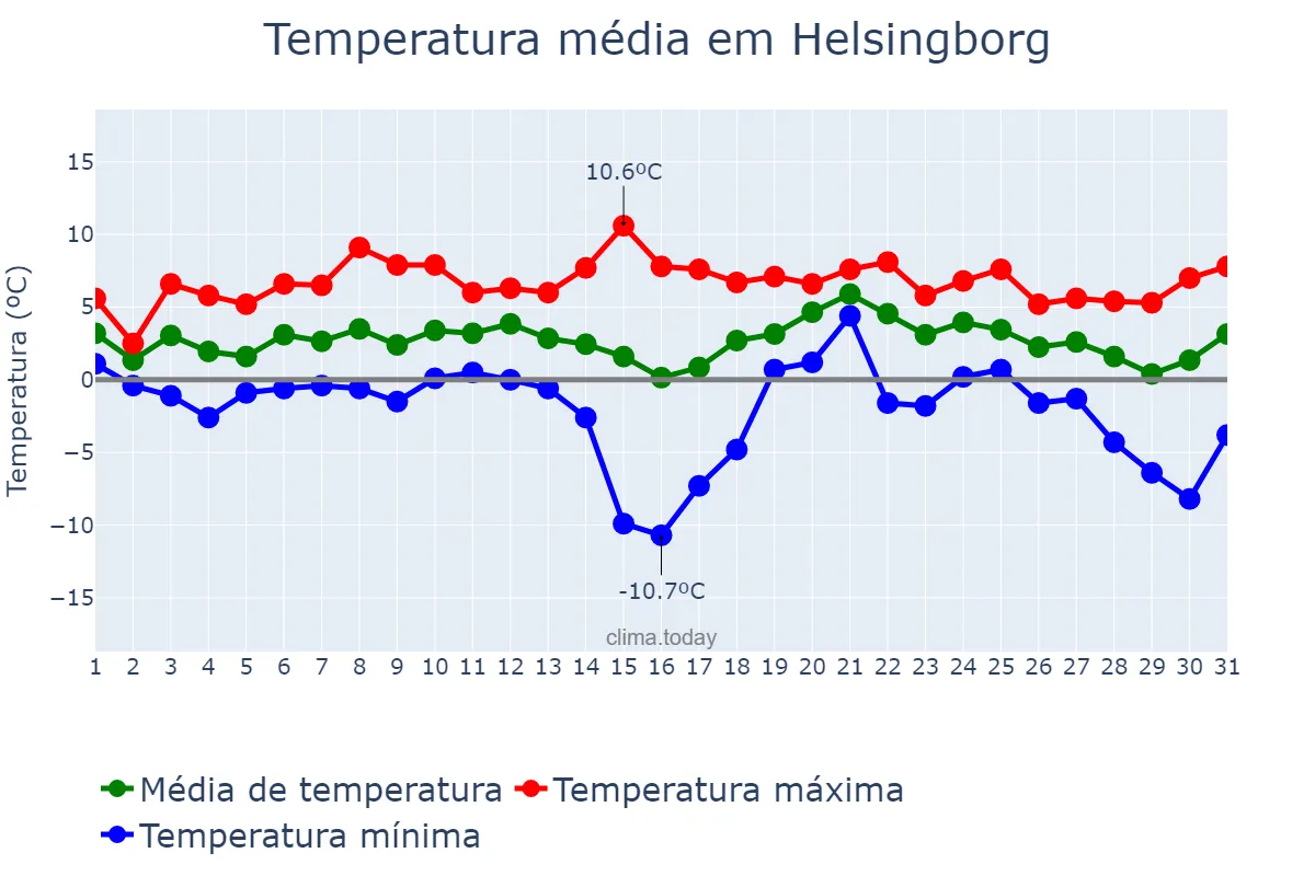 Temperatura em janeiro em Helsingborg, Skåne, SE