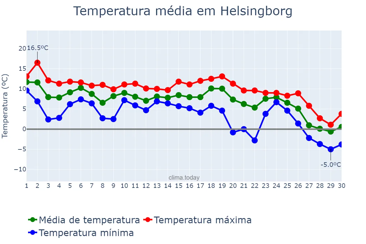 Temperatura em novembro em Helsingborg, Skåne, SE