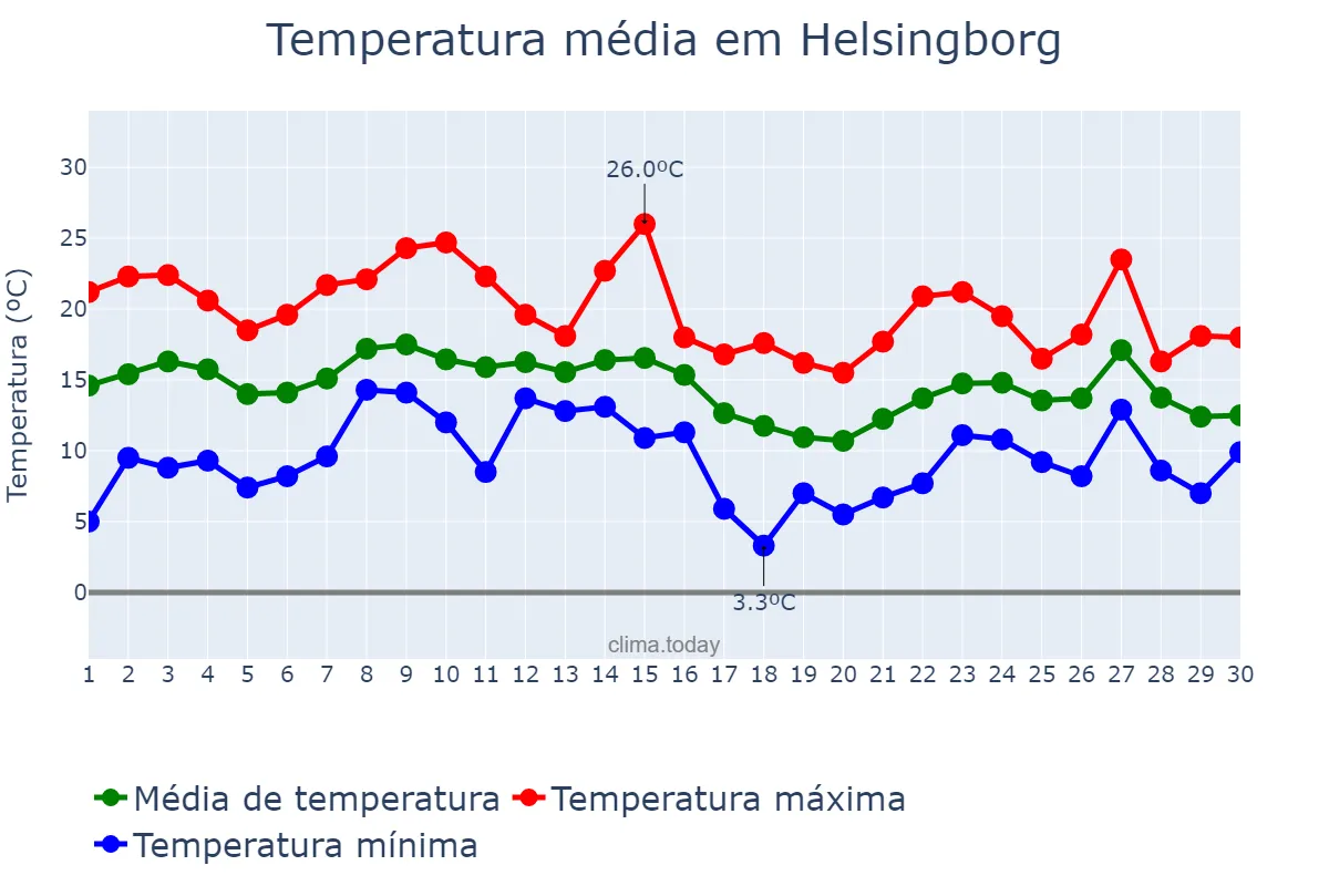 Temperatura em setembro em Helsingborg, Skåne, SE
