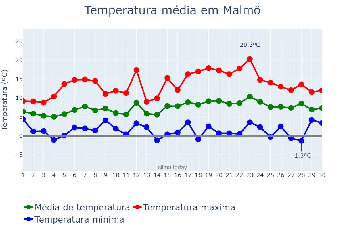 Temperatura em abril em Malmö, Skåne, SE