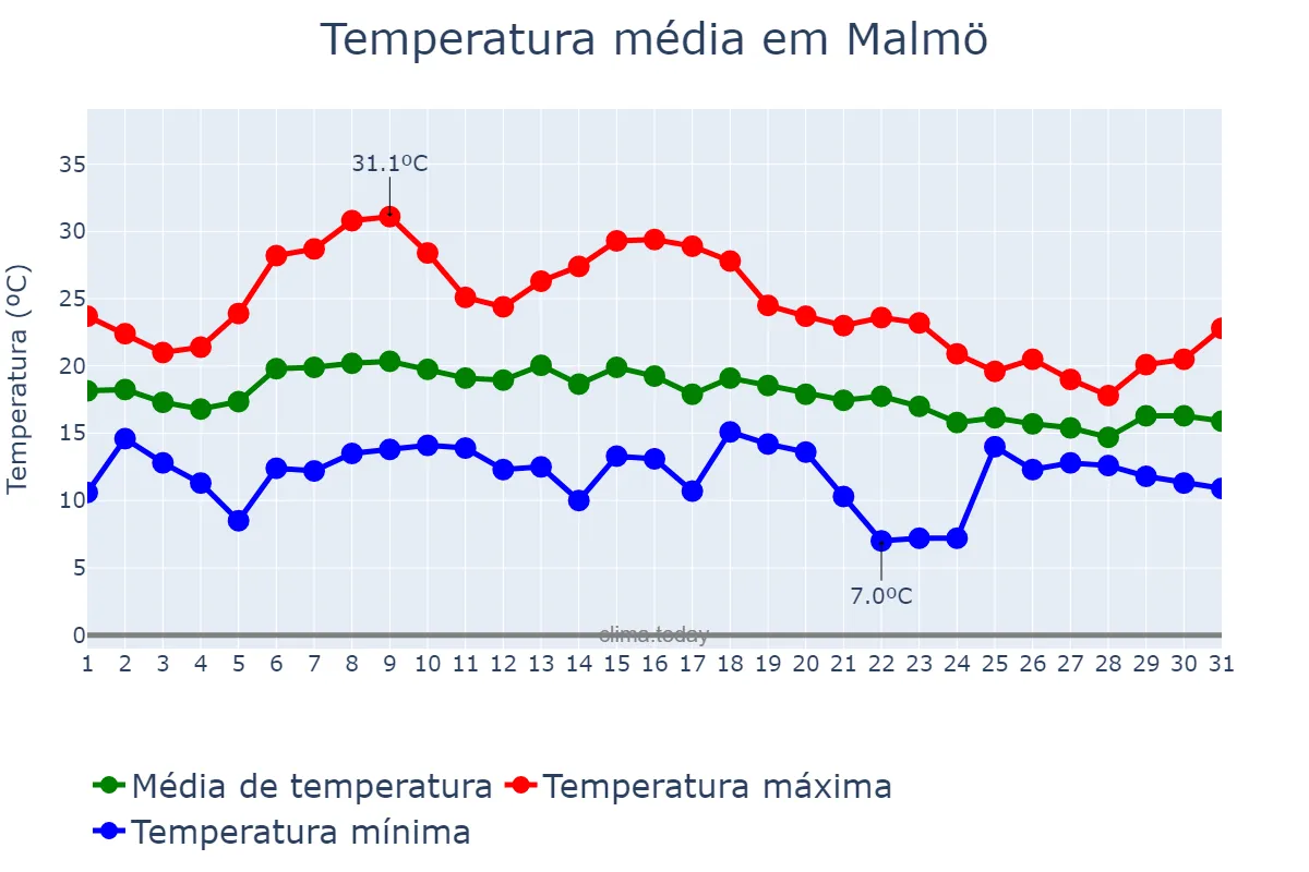 Temperatura em agosto em Malmö, Skåne, SE