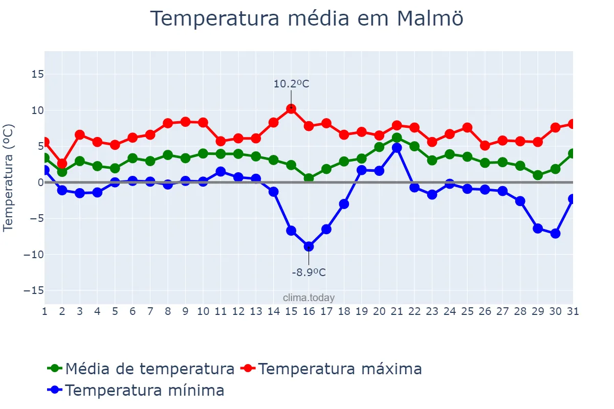 Temperatura em janeiro em Malmö, Skåne, SE