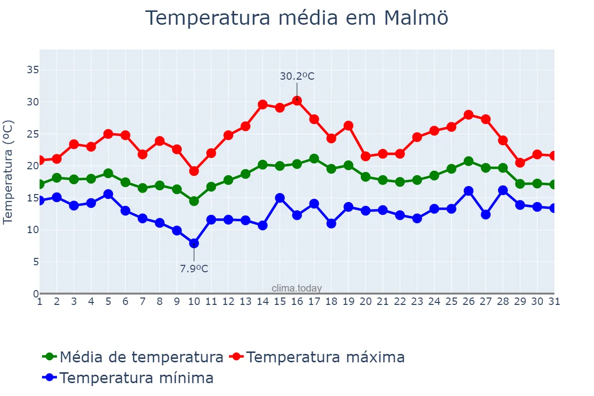 Temperatura em julho em Malmö, Skåne, SE