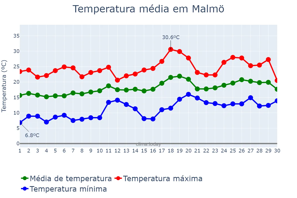 Temperatura em junho em Malmö, Skåne, SE